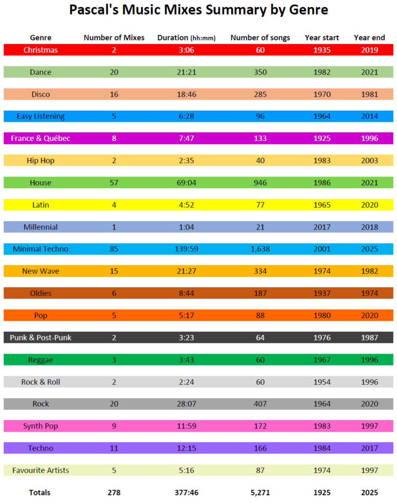 Pascal's Music Mixes Summary 2025-05-14