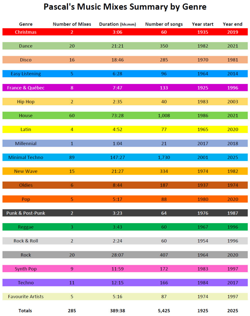 Pascal's Music Mixes Summary 2025-12-23